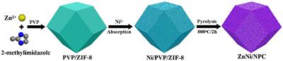 Frontiers | PVP/ZIF-8-Derived Zn, Ni Co-loaded N-Doped Porous Carbon As ...